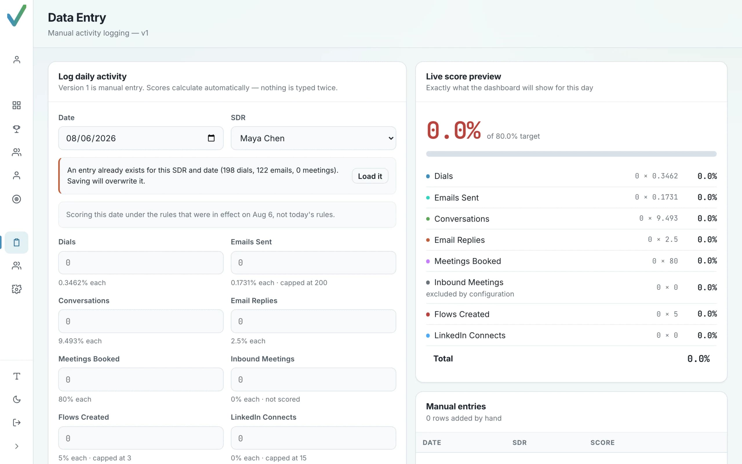 Data Entry: manual daily activity logging per rep — dials, connects, conversations, emails, replies, meetings and LinkedIn.