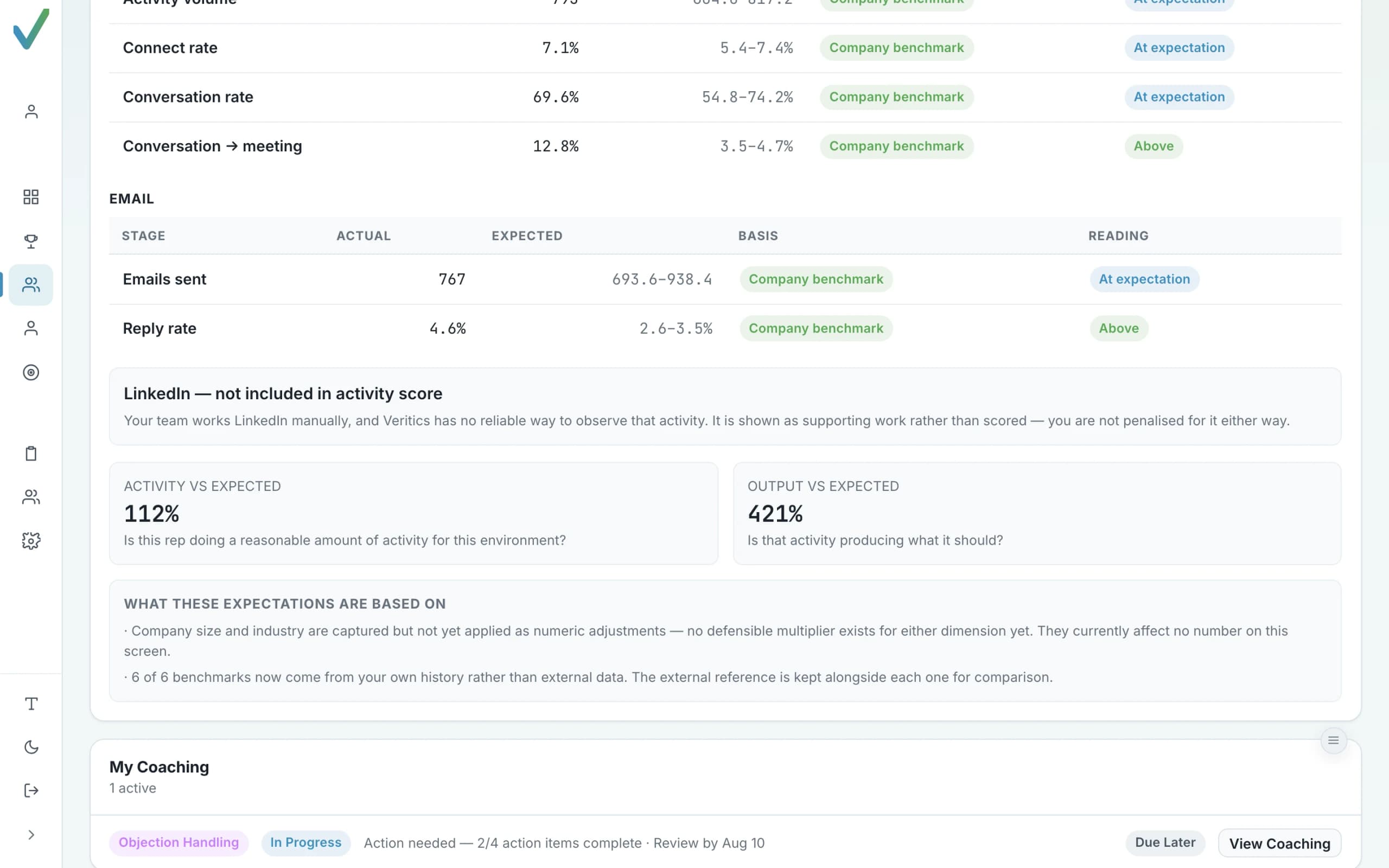 Orvik Analytics rep detail, scrolled to the funnel diagnosis stages and activity-versus-output readings.