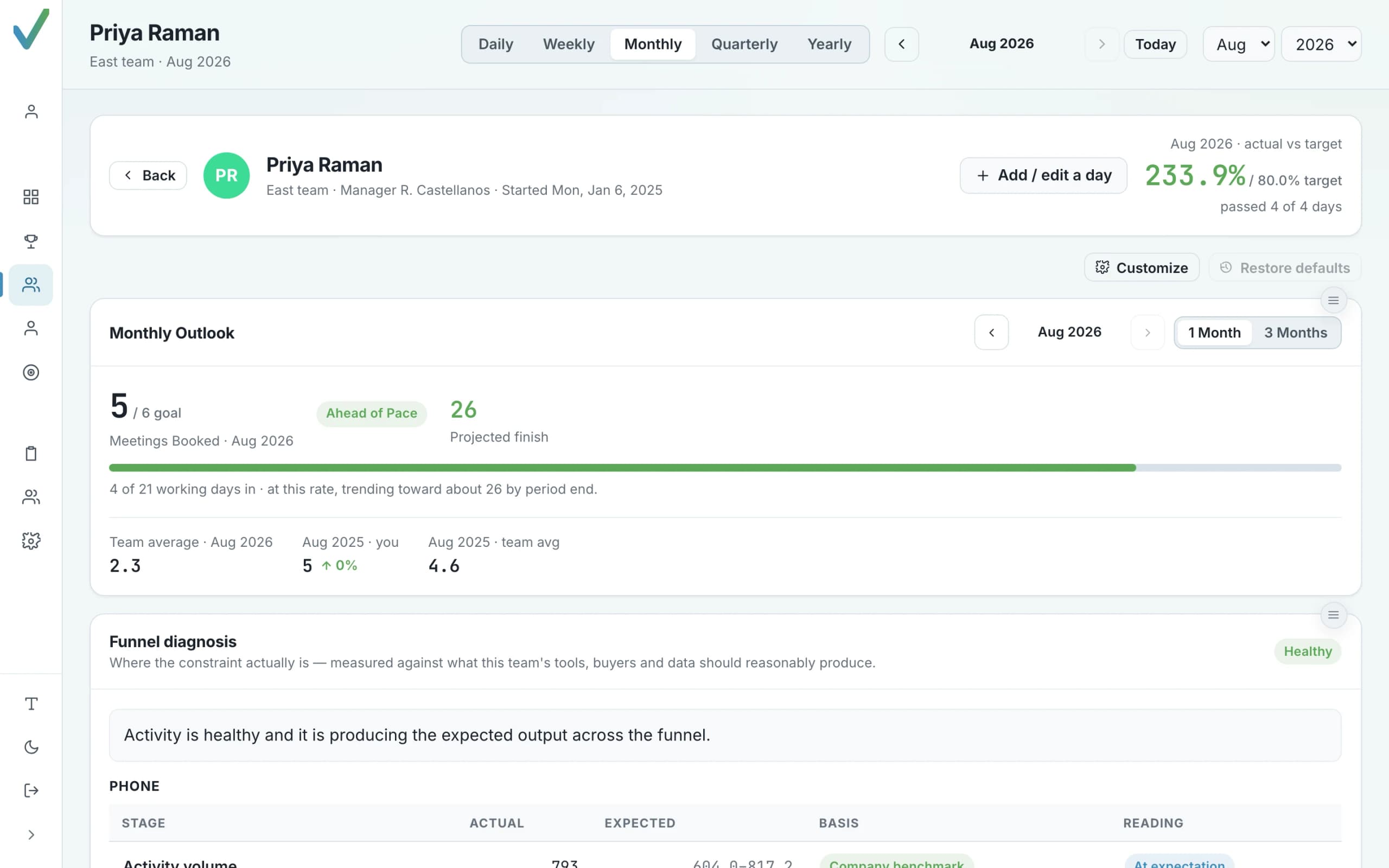 Orvik Analytics rep detail: Monthly Outlook with projected finish and pace status, and the Funnel diagnosis card.