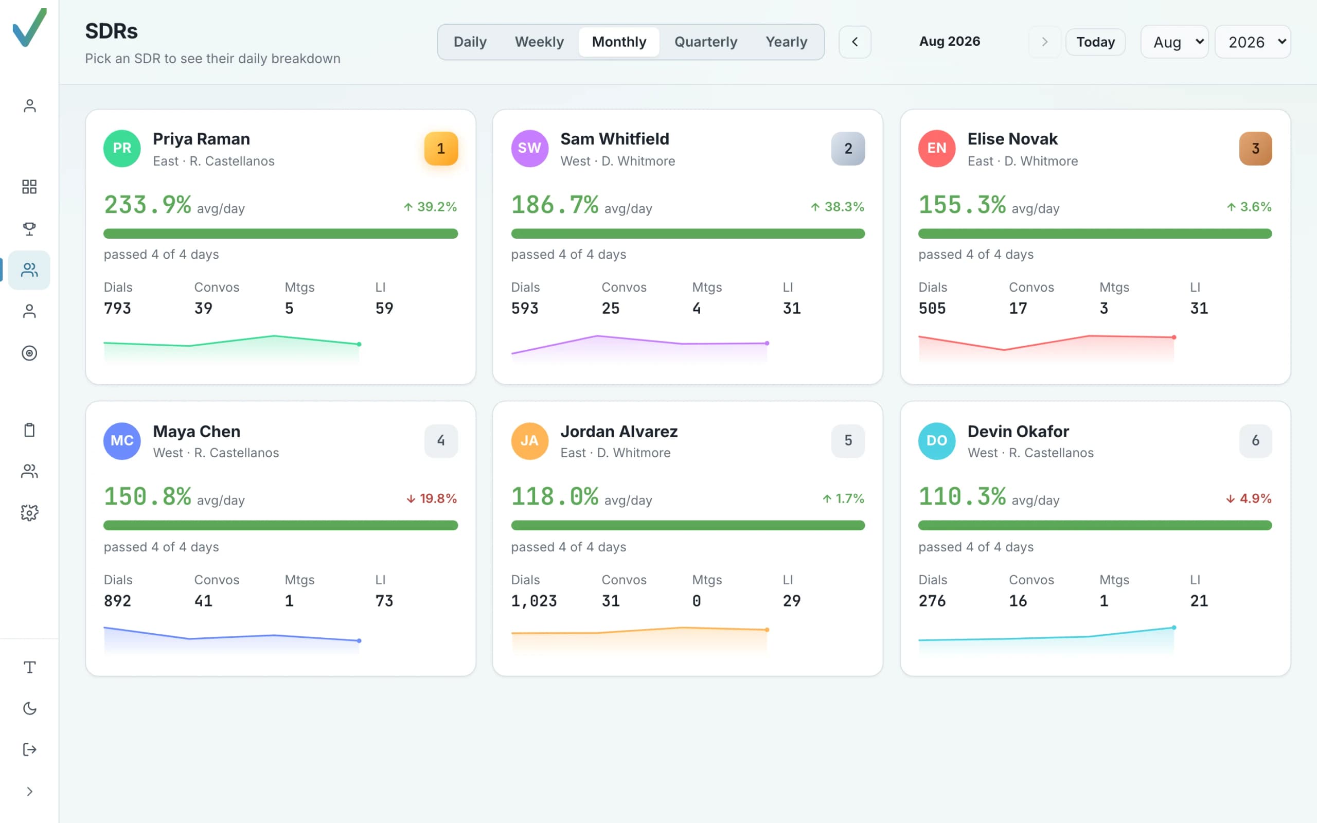 Orvik Analytics SDR overview cards with average daily score, days passed, dials, conversations, meetings and trend.