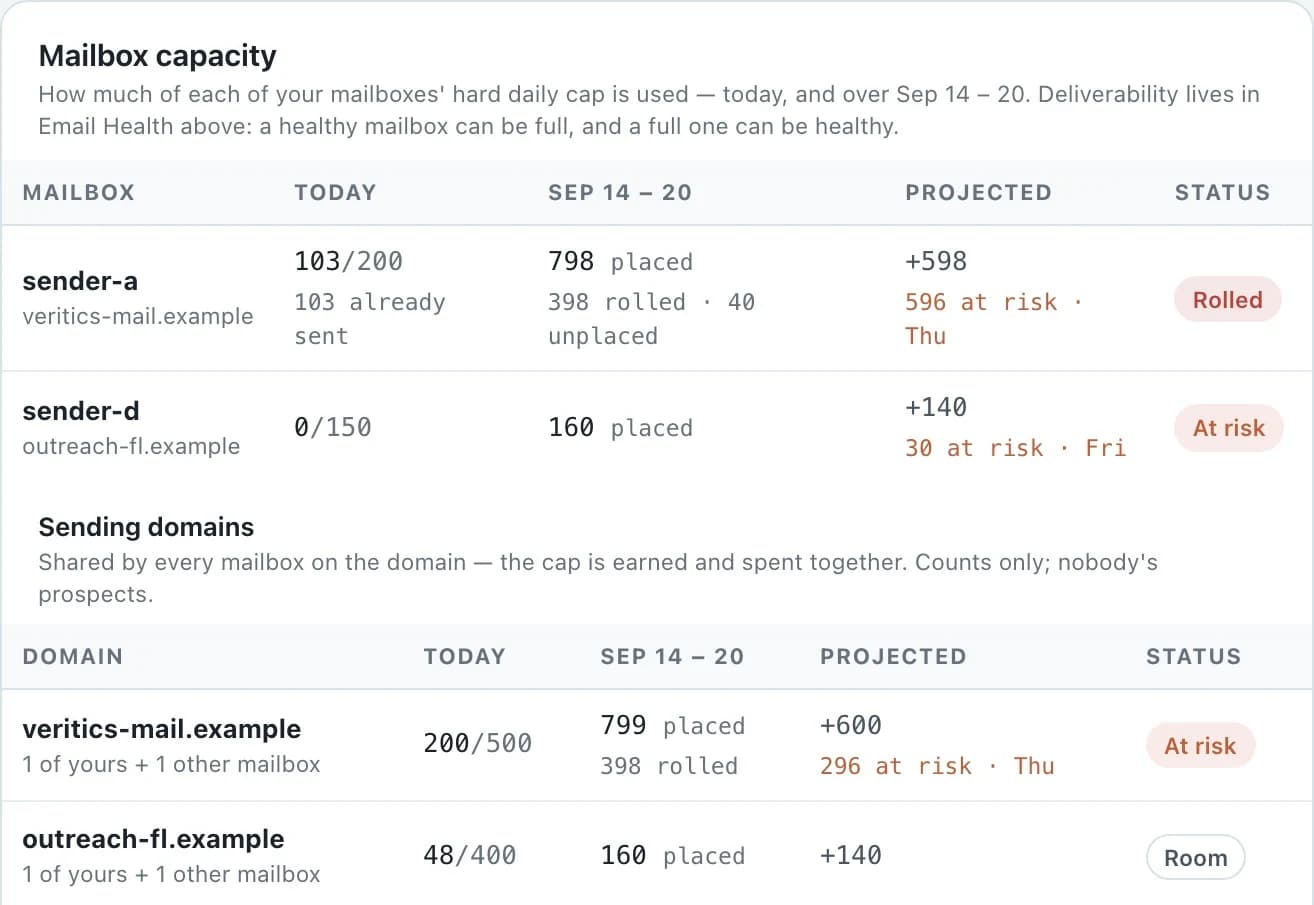 Mailbox capacity card: per-mailbox daily cap usage today and over the week, projected pressure, and the sending domains whose caps are shared.