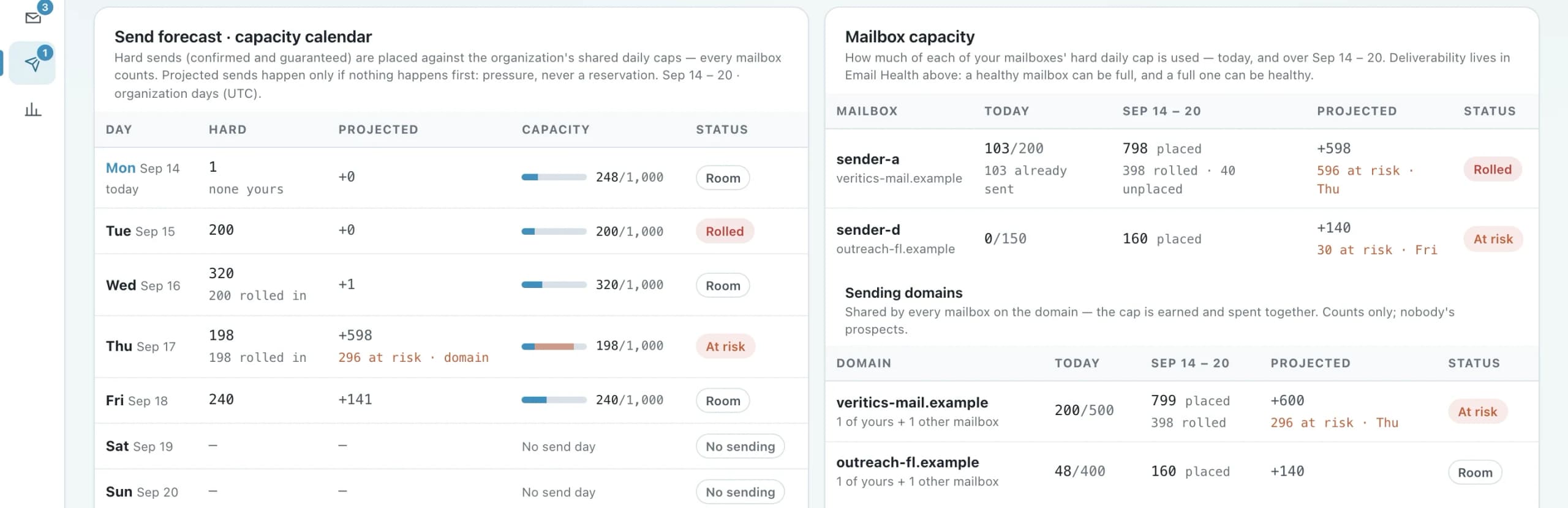 Orvik Flow send forecast and capacity calendar beside mailbox capacity: hard and projected sends per day against capacity, with Room, Rolled, At risk and No sending statuses.