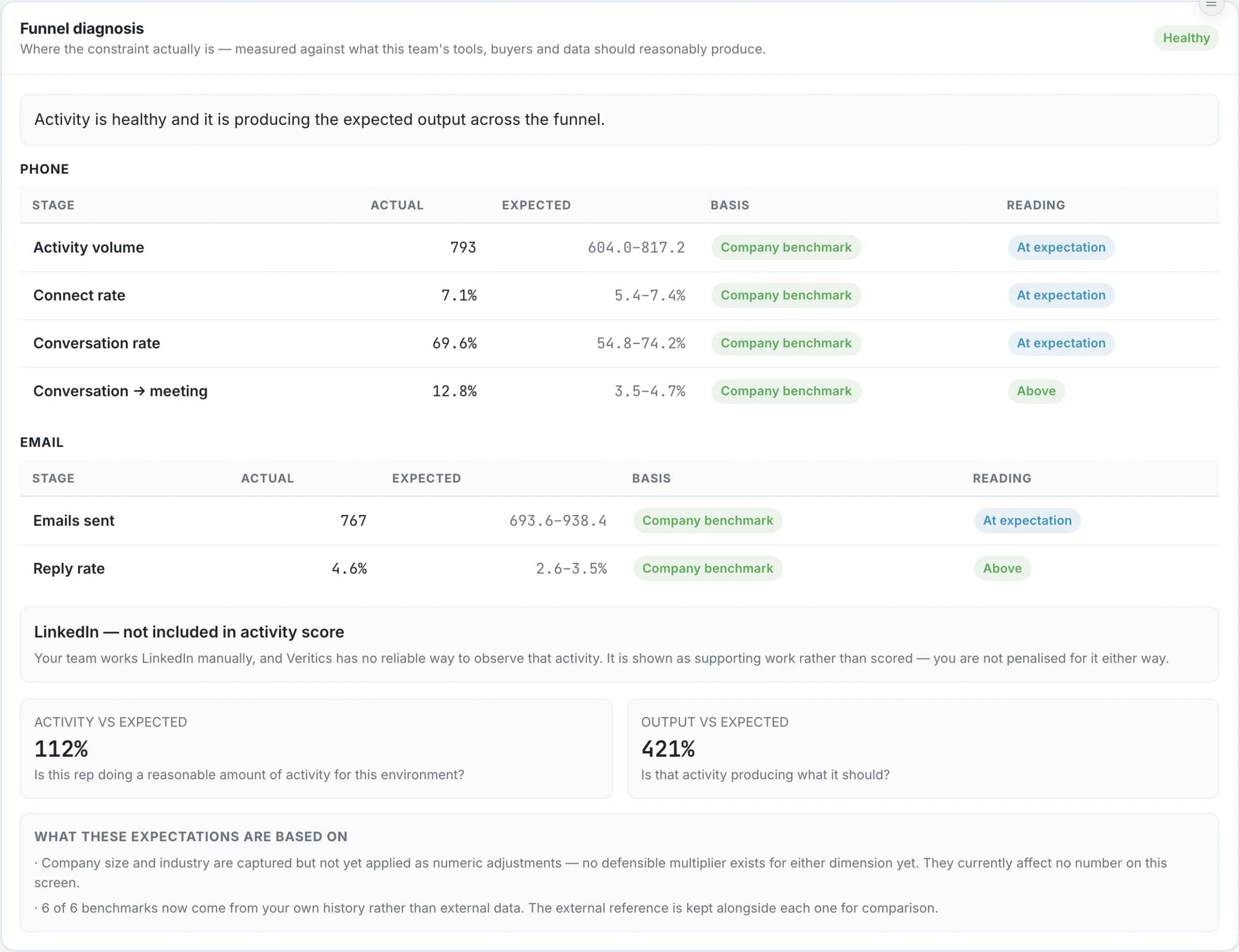 Funnel diagnosis card: activity volume, connect rate, conversation rate and conversation-to-meeting measured against expected ranges, with an activity-versus-expected and output-versus-expected reading.