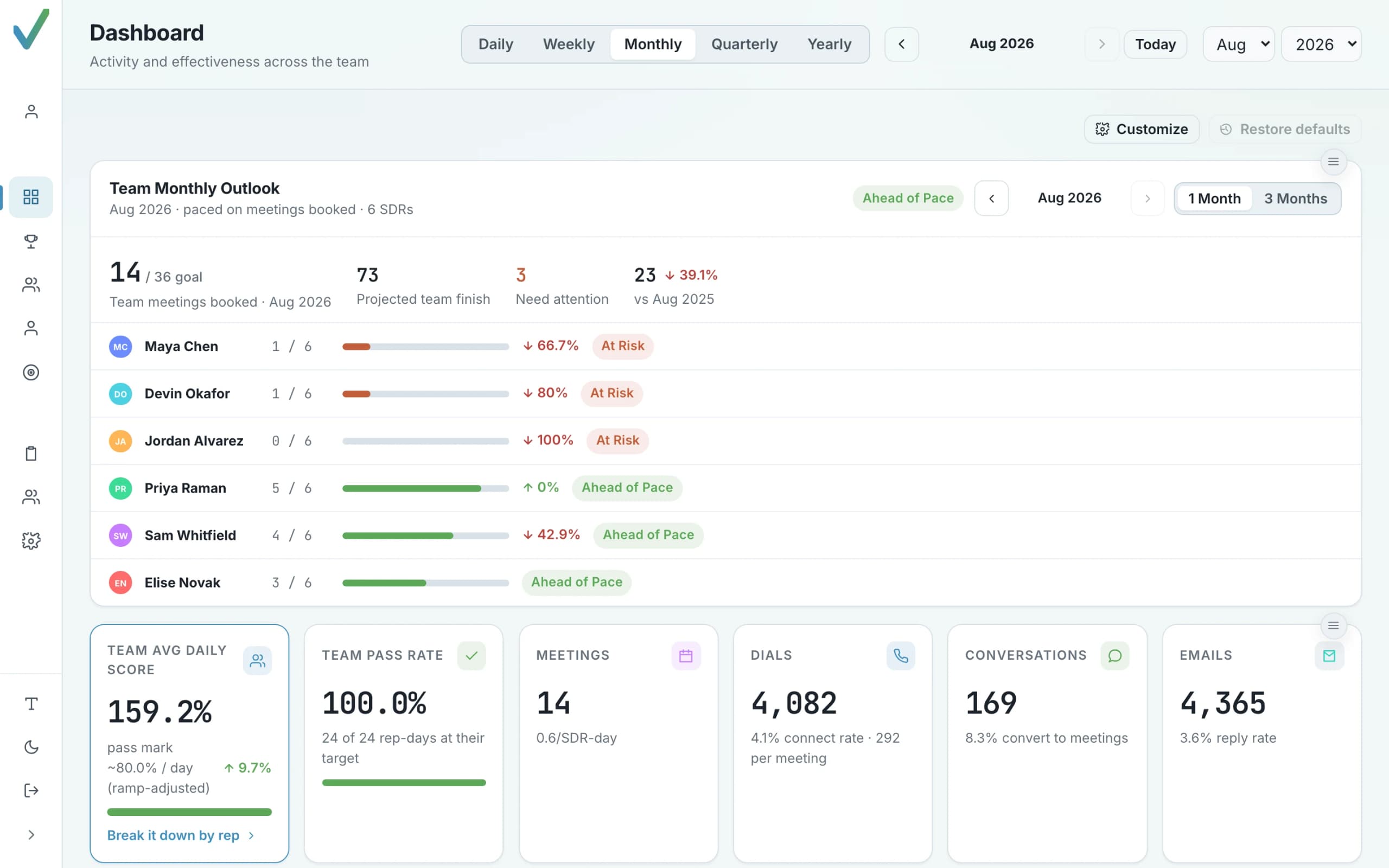 Orvik Analytics team dashboard: Team Monthly Outlook with meetings booked against goal, projected team finish, who needs attention, and KPI cards for score, pass rate, meetings, dials, conversations and emails.