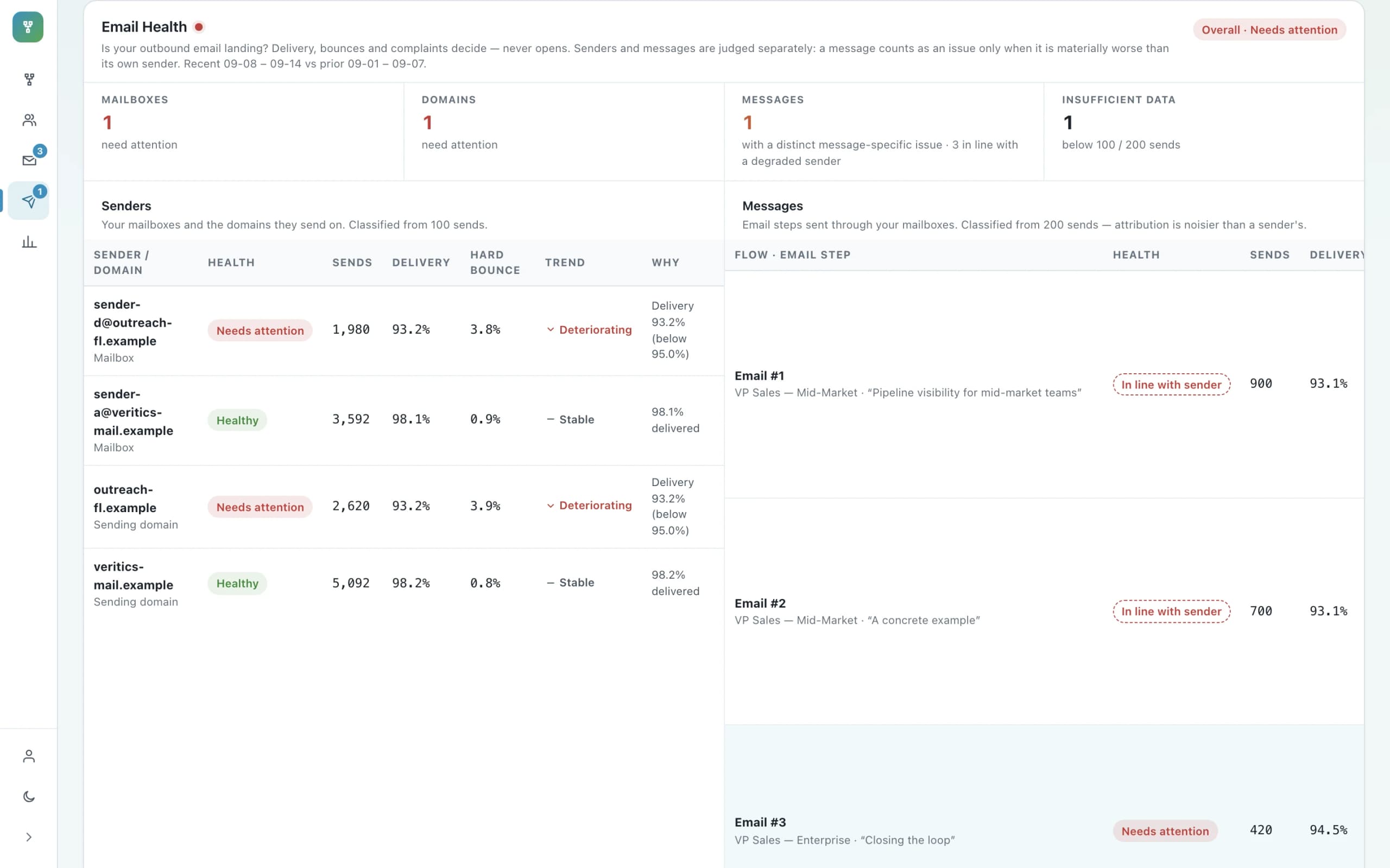 Orvik Flow Email Health: mailboxes, domains and messages needing attention, judged on delivery, bounces and complaints, with per-sender and per-message tables.